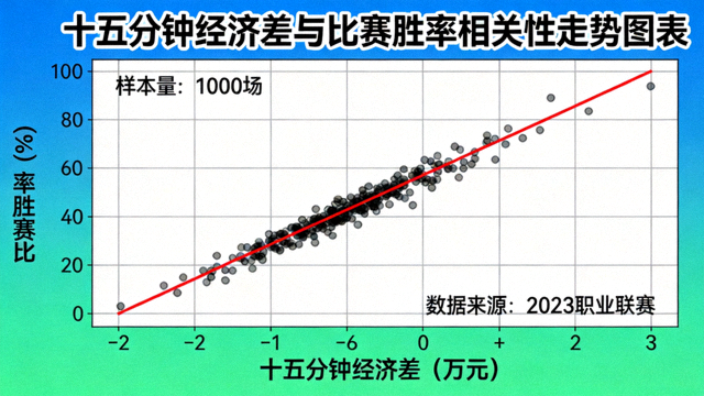 十五分钟经济差与比赛胜率相关性走势图表