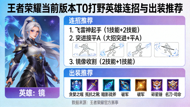 王者荣耀版本T0打野英雄连招与出装推荐图