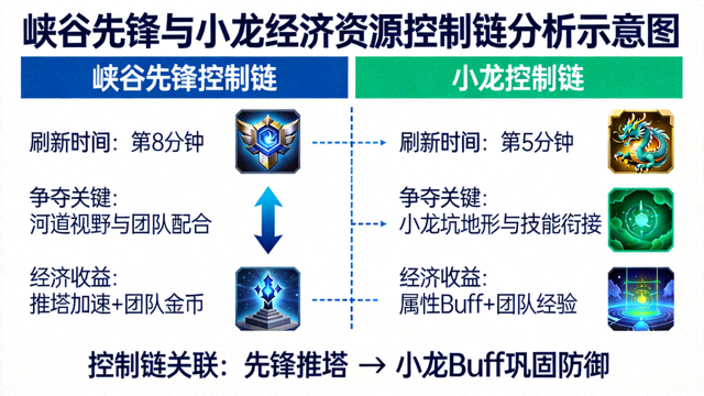 峡谷先锋与小龙经济资源控制链分析示意图