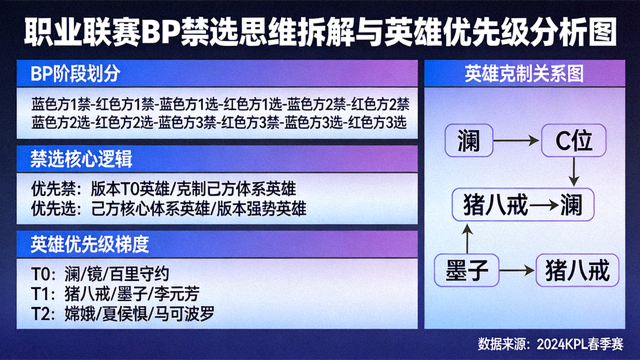 职业联赛BP禁选思维拆解与英雄优先级分析图
